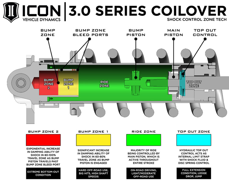 ICON 2022-2026 Toyota Tundra, 2-3.25" Lift, Stage 5, 3.0 Suspension System, Tubular